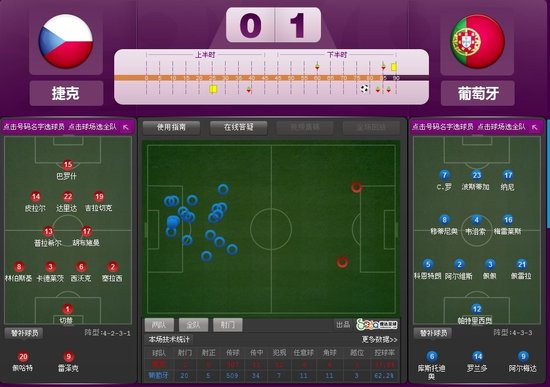 欧洲杯-葡萄牙1-0胜捷克进四强 C罗头球绝杀